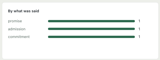 A breakdown headed “By what was said”, with one promise, one admission and one commitment, each shown as a bar of equal length against a count of one.