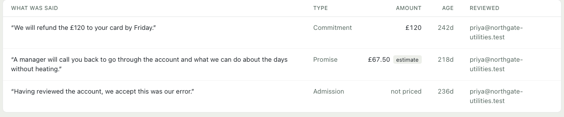 The open cases table: three quoted messages — a commitment to refund £120 by Friday, a promise that a manager will call back priced at £67.50 and marked as an estimate, and an admission that the account was handled in error and is not priced — each with its type, its age in days and who reviewed it.