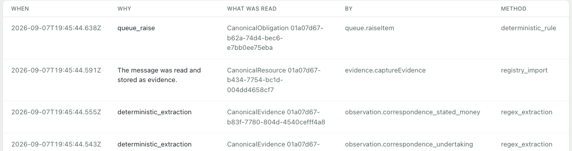 The data protection log: rows showing when each read happened, why, what was read, which part of the system did it, and by what method — deterministic rule, regex extraction or registry import.